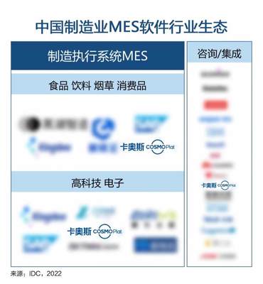 卡奧斯三大領域入選IDC“中國制造業(yè)MES軟件行業(yè)生態(tài)”圖譜，引領制造業(yè)數(shù)字化新生態(tài)